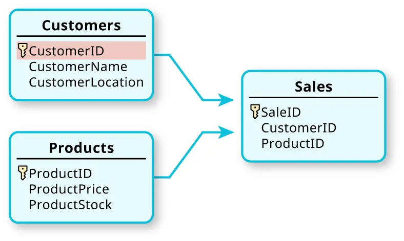 Customers box (with CustomerID (selected), CustomerName, CustomerLocation inside) and Products box (with ProductID, ProductPrice, ProductStock inside) connect to Sales box (with SaleID, CustomerID, ProductID inside) by right-facing arrows.