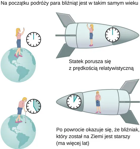 Figura składa się z dwóch rysunków. Pierwszy jest opisany „Na początku podróży, para bliźniąt jest w takim samym wieku”, i ukazuje jedno z bliźniąt pozostające na Ziemi, podczas gdy drugie wyrusza z prędkością relatywistyczną w podróż statkiem kosmicznym. Każde z bliźniąt ma własny zegar i oba zegary pokazują ten sam czas. Drugi rysunek jest opisany „Po powrocie okazuje się, że bliźniaczka, która została na Ziemi zestarzała się o więcej lat”, i ukazuje statek kosmiczny powracający na Ziemię. Bliźnię na statku nie zestarzało się prawie wcale, podczas gdy bliźnię na Ziemi jest bardzo stare, a ziemski zegar odmierzył znacznie dłuższy czas.