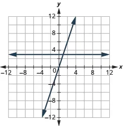 The graph shows the x y-coordinate plane. The x and y-axis each run from -12 to 12. A horizontal line passes through “ordered pair 0, 3” and “ordered pair 1, 3” . A second line passes through “ordered pair 0, 0” and “ordered pair 1, 3” . The two lines intersect at “ordered pair 1, 3”.