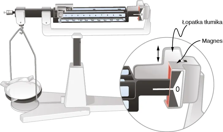 Rysunek przedstawia szkic czułej wagi laboratoryjnej. Widoczny jest tłumik wahań ramienia tejże wagi. Tłumik ma postać łopatki, połączonej z ramieniem wagi – wahającej się na skutek oscylacji tegoż ramienia w szczelinie magnesu trwałego.