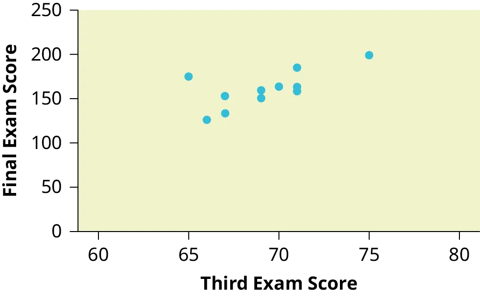 This is a scatter plot of the data provided. The third exam score is plotted on the x-axis, and the final exam score is plotted on the y-axis. The points form a strong, positive, linear pattern.