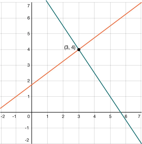 Graph of two lines intersecting at the point (3, 4).