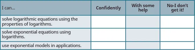 This table has four rows and four columns. The first row, which serves as a header, reads I can…, Confidently, With some help, and No—I don’t get it. The first column below the header row reads solve logarithmic equations using the properties of logarithms, solve exponential equations using logarithms, and use exponential models in applications. The rest of the cells are blank.