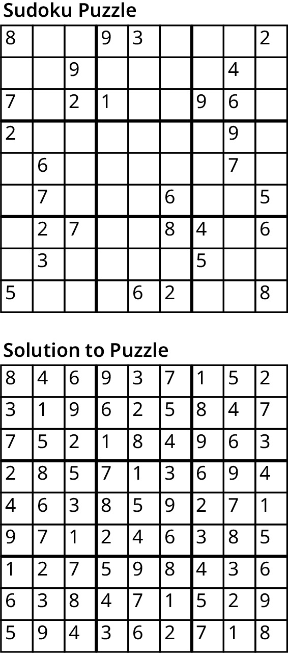 Two Sudoku puzzle. First Sudoku puzzle has 9 rows and 9 columns. Row 1: 8, empty, empty, 9, 3, empty, empty, empty, and 2. Row 2: empty, empty, 9, empty, empty, empty, empty, 4, and empty. Row 3: 7, empty, 2, 1, empty, empty, 9, 6, and empty. Row 4: 2, empty, empty, empty, empty, empty, empty, 9, and empty.  Row 5: empty, 6, empty, empty, empty, empty, empty, 7, and empty. Row 6: empty, 7, empty, empty, empty, 6, empty, empty, and 5. Row 7: empty, 2, 7, empty, empty, 8, 4, empty, and 6. Row 8: empty, 3, empty, empty, empty, empty, 5, empty, and empty. Row 9: 5, empty, empty, empty, 6, 2, empty, empty, and 8. Second Sudoku puzzle has 9 rows and 9 columns. Row 1: 8, 4, 6, 9, 3, 7, 1, 5, and 2. Row 2: 3, 1, 9, 6, 2, 5, 8, 4, and 7. Row 3: 7, 5, 2, 1, 8, 4, 9, 6, and 3. Row 4: 2, 8, 5, 7, 1, 3, 6, 9, and 4. Row 5: 4, 6, 3, 8, 5, 9, 2, 7, and 1. Row 6: 9, 7, 1, 2, 4, 6, 3, 8, and 5. Row 7: 1, 2, 7, 5, 9, 8, 4, 3, and 6. Row 8: 6, 3, 8, 4, 7, 1, 5, 2, and 9. Row 9: 5, 9, 4, 3, 6, 2, 7, 1, and 8.