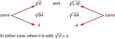 Three equivalent expressions are written: the cube root of 4 cubed, the cube root of 64, and 4. There are arrows pointing to the 4 that is cubed in the first expression and the 4 in the last expression labeling them as “same”. Three more equivalent expressions are also written: the cube root of the quantity negative 4 in parentheses cubed, the cube root of negative 64, and negative 4. The negative 4 in the first expression and the negative 4 in the last expression are labeled as being the “same”.