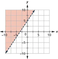 The figure has a straight dashed line graphed on the x y-coordinate plane. The x-axis runs from negative 10 to 10. The y-axis runs from negative 10 to 10. The line goes through the points (negative 2, 2), (0, 5), and (2, 8). The line divides the coordinate plane into two halves. The top left half is colored red to indicate that this is the solution set.