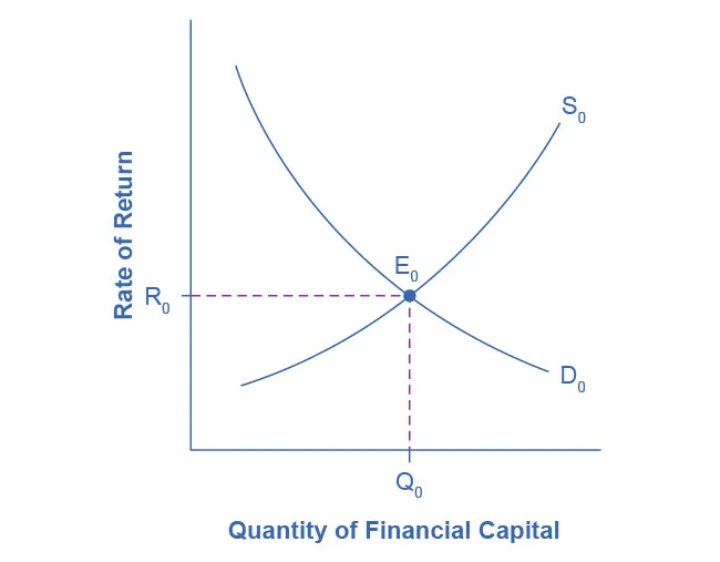 The graph shows the supply and demand for financial capital that includes the foreign sector.