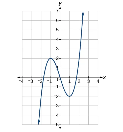 Gráfico de la función f(x) = x^3 – 3x con una ventana de visualización de [–4. 4] por [–5, 7