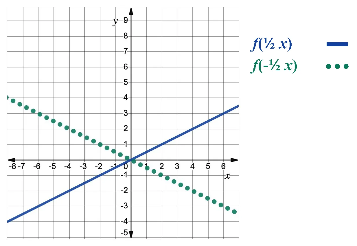 A graph shows two lines: a solid blue line for f of one-half times x, increasing from bottom left to top right, and a dotted green line for f of one-half times x, decreasing from top left to bottom right.