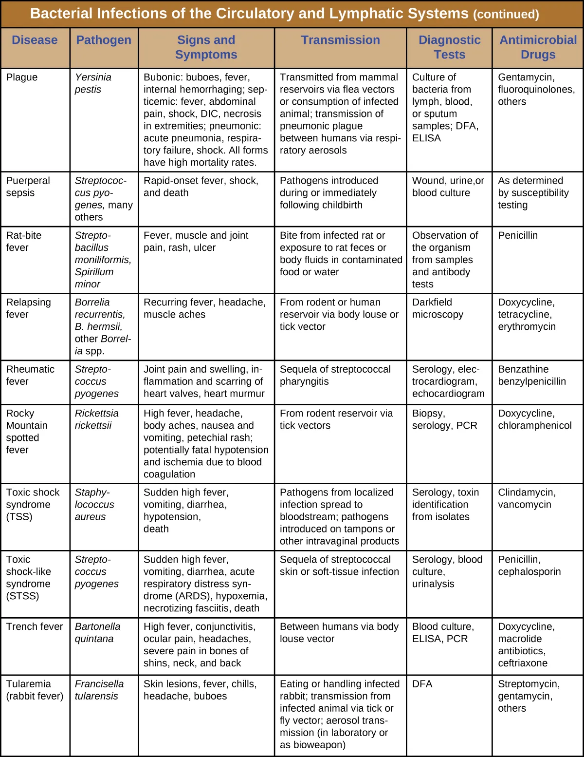 Table titled: Bacterial Infections of the Circulatory and Lymphatic Systems (continued). Description below.