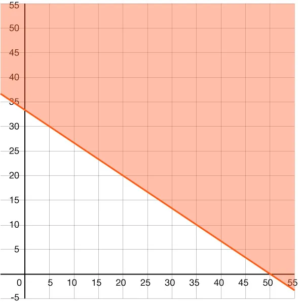 A graph is shown of a line crossing the \(y\)-axis at about 33 and the \(x\)-axis at 50. The region above the line is shaded.