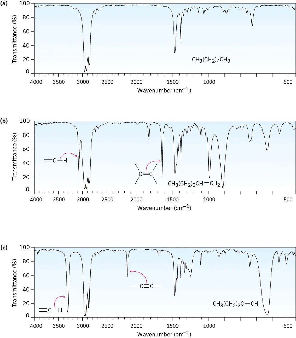 Three infrared spectrums with characteristic absorption areas. Hexane has strong bands just below 3000; 1-hexene has strong bands at 3100 and 1650; 1-hexyne has strong bands at 3300 and 2150.