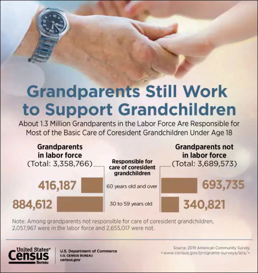 A graphic from US Census Bureau shows over 3 million grandparents in the labor force, and of those over 1 million responsible for most of the basic care of their coresident grandchildren.