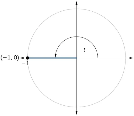 Gráfico del círculo con el ángulo de t inscrito. El punto de (-1,0) está en la intersección del lado terminal del ángulo y el borde del círculo.