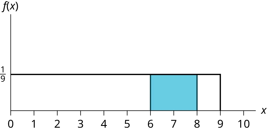This shows the graph of the function f(x) = 1 9, the pdf for a uniform distribution. A horizontal line ranges from the point (0, 1/9) to the point (9, 1/9). A vertical line extends from the x-axis to the graph at x = 9 creating a rectangle with the coordinate axes on two sides. A region is shaded inside the rectangle from x = 6 to x = 8.