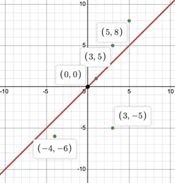 A graph of a red line that has a positive slope passes through points (0,0) and (1, 1). Additional green points are at (3,5), (5, 8), (negative 4, negative 6) and (3, negative 5). All points are labeled with their coordinates.