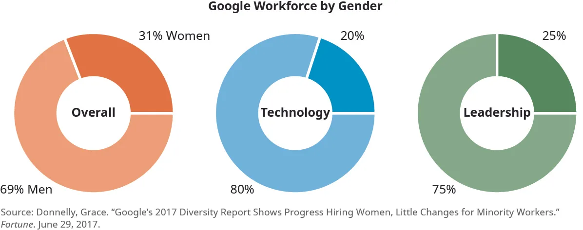 This graphic shows three pie charts and is titled “Google Workforce by Gender.” The chart on the left is “Overall” and is broken down into 69 percent men and 31 percent women. The chart in the middle is “Technology” and is broken down into 80 percent men and 20 percent women. The chart on the right is “Leadership” and is broken down into 75 percent men and 25 percent women.