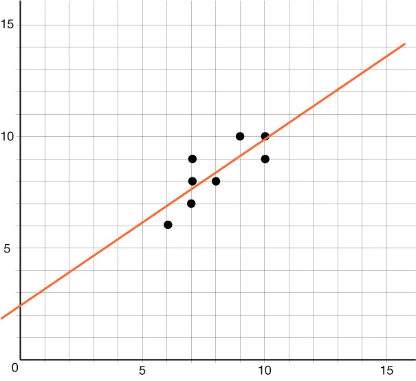 A scatter plot that shows predicted scores on the x-axis and actual scores on the y-axis. The drawn best-fit line increases from left to right.