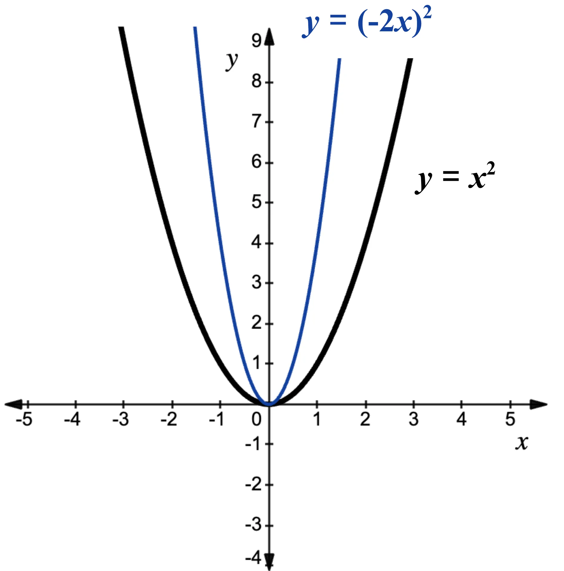 Graph of the parent quadratic function is given in black on the coordinate plane. The function y equals negative 2 times x quantity squared is also graphed and labeled.