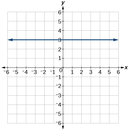 The graph of a line with a slope of 0 and y-intercept at 3.