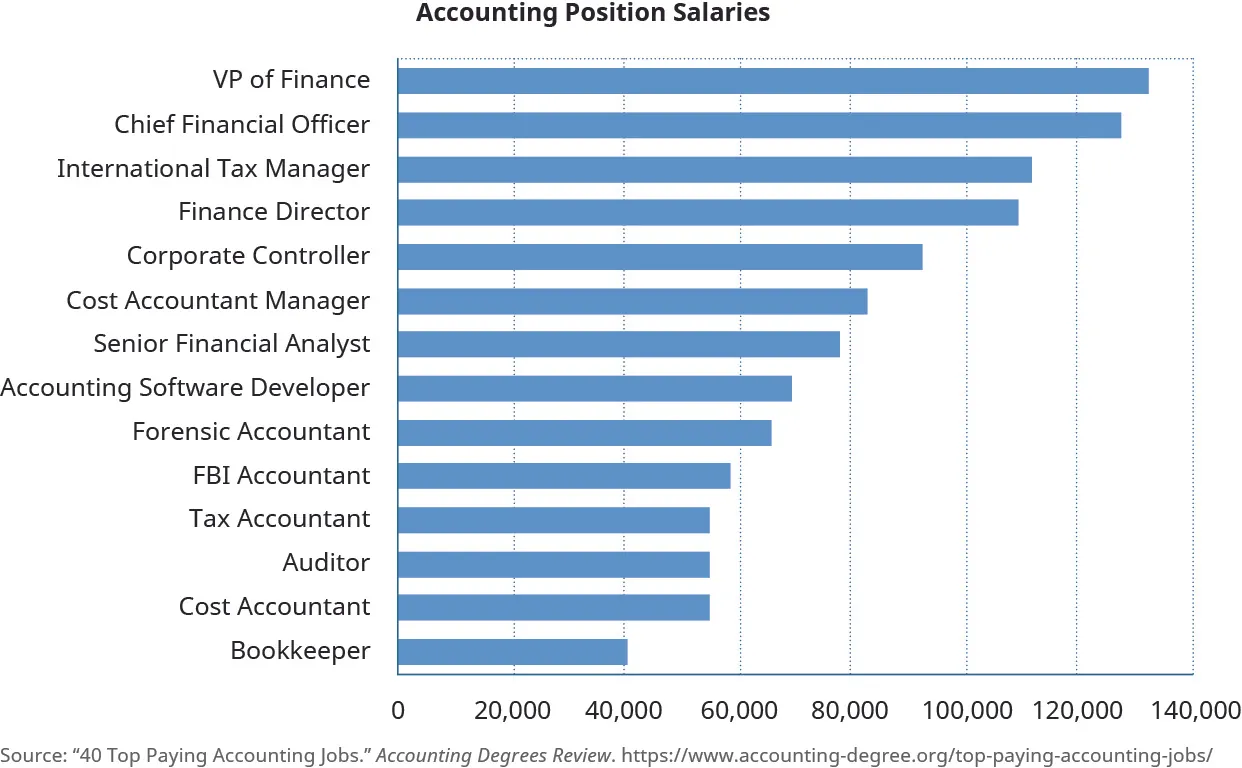 A graph shows salaries earned for various accounting positions. Rounded, the graph display shows these earnings: VP of finance earns $133,000, chief financial officer earns $128,000, international tax manager earns $112,000, finance director earns $110,000, corporate controller earns $93,000, cost accountant manager earns $83,000, senior financial analyst earns $78,000, accounting software developer earns $70,000, forensic accountant earns $65,000, FBI accountant earns $59,000, tax accountant earns $55,000, auditor earns $55,000, cost accountant earns $55,000, bookkeeper earns $41,000. Source information: 40 top paying accounting jobs, accounting degrees review.