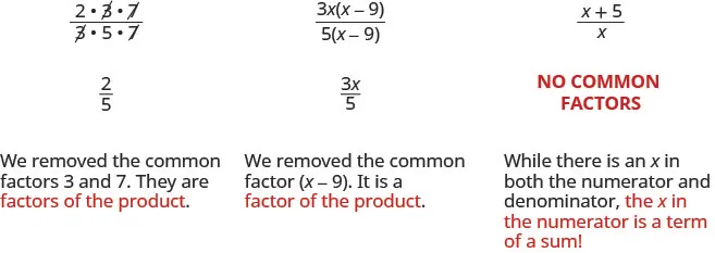 This figure contains three columns. The first column, shows the numerator and denominator in factored form. The numerator has 2 times 3 times 7. The denominator has 3 times 5 times 7. The common factors, 3 and 7 are crossed out. The second row, first column shows what remains after the threes and sevens are crossed out, which is 2 over 5 in fraction form. The last row in the first column reads “We removed the common factors of 3 and 7. They are the factors of the product.” The first row of the middle column shows 3 x and then x minus 9 in parentheses in the numerator. The denominator shows 5 and then x-9 in parentheses. The common factors x minus 9 are crossed out. The second row of the middle column shows what remains after removing the common factors, which is 3 x over 5 in fraction form. The last row in the middle column reads, “We removed the common factor x minus 9. It is a factor of the product.” The first row of the third column shows x plus 5 in the numerator and x in the denominator. The second row says “No common factors” and the third row reads, “While there is an x in both the numerator and the denominator, the x in the numerator is a term of a sum”.