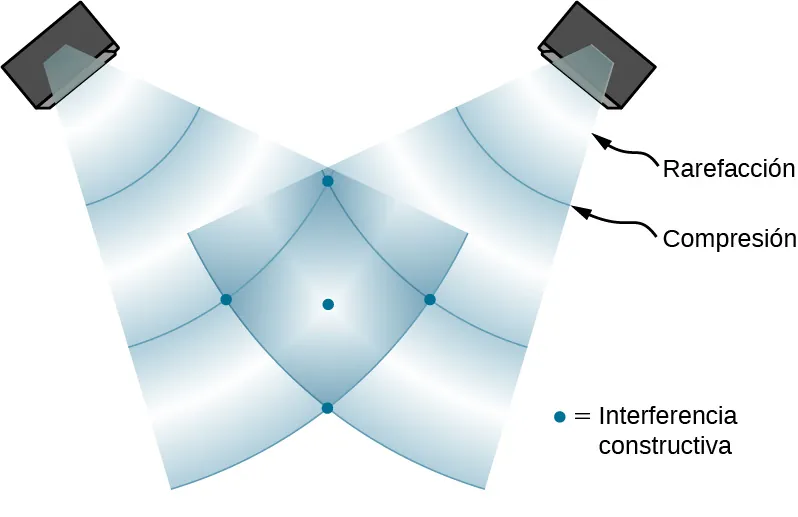 Dibujo de dos altavoces que actúan como fuentes de ondas sonoras de la misma frecuencia. Se muestran los puntos de alta intensidad del sonido que se generan de la superposición de dos crestas (compresión) o dos depresiones (rarefacción). Además, se indican puntos de interferencia constructiva.
