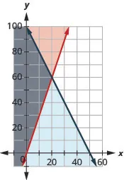 This figure shows a graph on an x y-coordinate plane of C + 0.5L is less than or equal to 50 and L is greater than or equal to 3C. The area to the left or right of each line is shaded different colors with the overlapping area also shaded a different color.