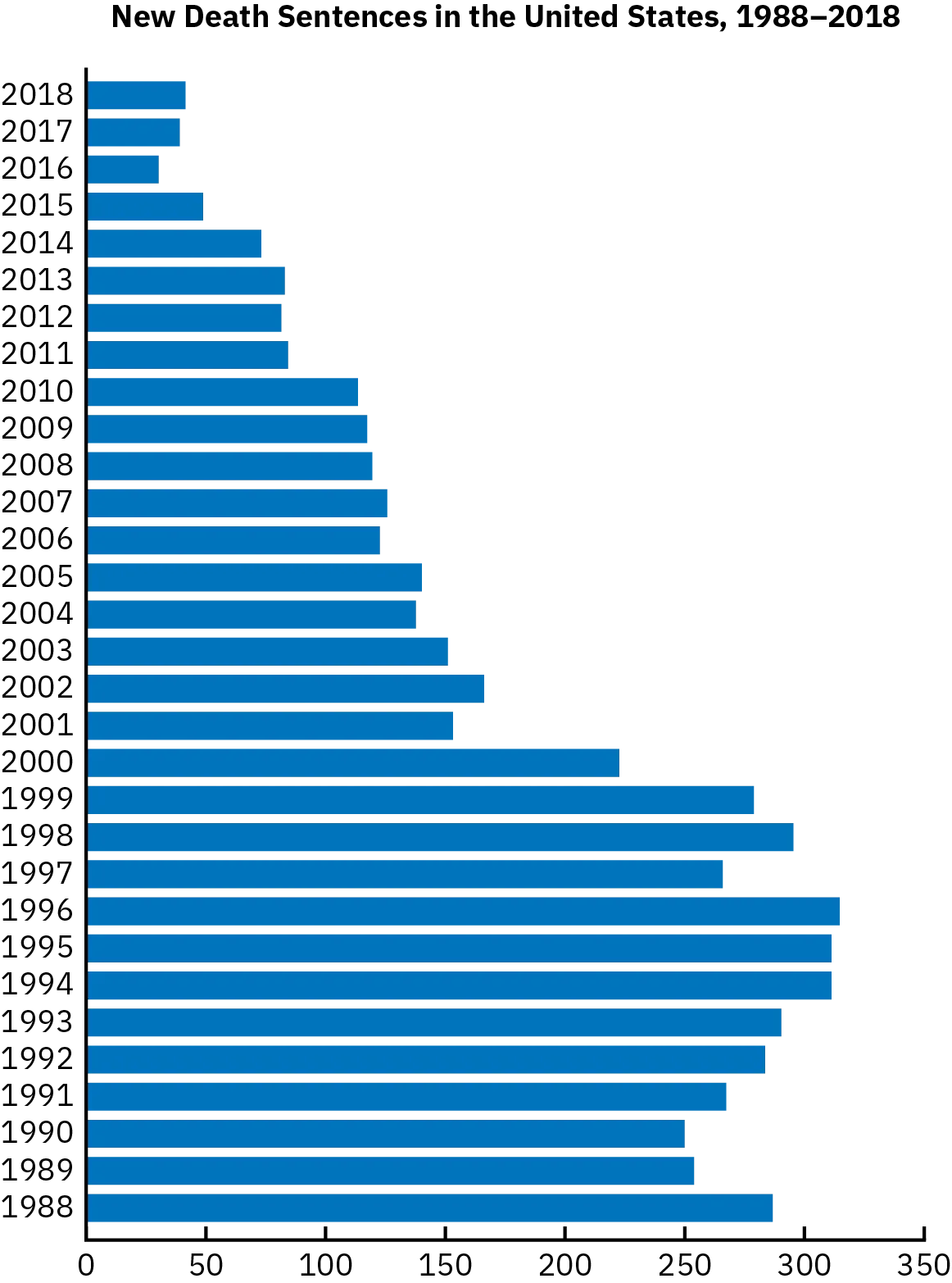 A bar graph shows how new death sentences in the United States have decreased from close to 300 in 1988 to fewer than 100 in 2018.