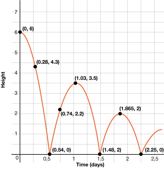 Graph that shows height in feet as a function of time in seconds the height of the ball as a function of time is modeled by upside down parabolas the maximum heights of the parabolas decrease from left to right the first parabola has a maximum height at the point (0, 6).