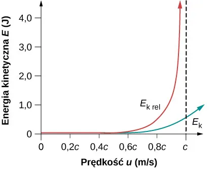 Przedstawiony jest graf energii kinetycznej w funkcji prędkości w przypadku relatywistycznym i klasycznym. Dla niskich prędkości wartości obu funkcji są niewielkie. Funkcja relatywistyczna wzrasta znacznie szybciej niż klasyczna, i ma asymptotę pionową u = c. Funkcja klasyczna przecina prostą u = c i przyjmuje skończone wartości dla wszystkich u > c.