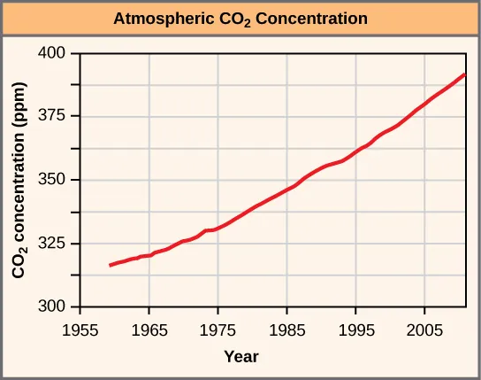 Atmospheric carbon dioxide concentration (ppm) is plotted against year, from 19 60 to 20 10. Carbon dioxide concentration has steadily risen in the timeframe shown, from an approximate concentration of 320 in the year 19 55, to a concentration of 365 in the year 19 95, and close to 400 in the year 2005.