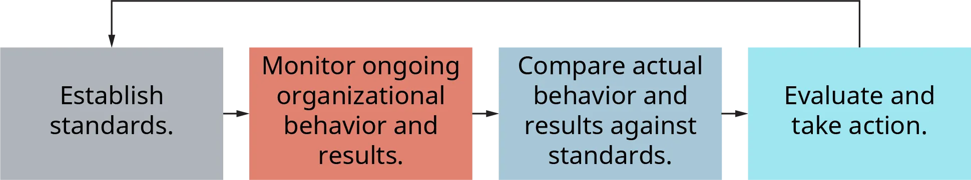 A diagram illustrates the four-step traditional control model.