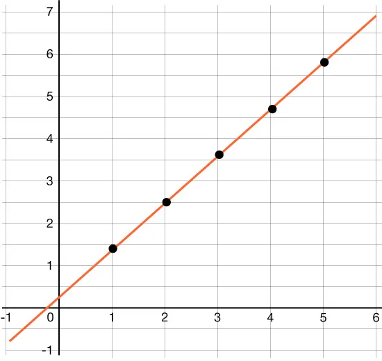 GRAPH OF A LINE THAT PASSES THROUGH THE POINT (3, 3.5).