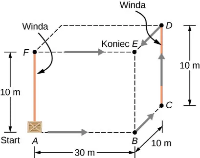 Rysunek pokazuje trójwymiarowy układ punktów w formie prostopadłościany 30 na 10 na 10 metrów. Stanowi to interpretacje położeń skrzyni w zadaniu. Punkt A znajduje się w lewym dolnym przednim wierzchołku, punkt B jest 30 metrów na prawo od niego. Punkt C jest 10 metrów za punktem B, a punkt D 10 metrów poniżej C. Punkt E jest tuż nad punktem B i naprzeciw punktu D. Punkt F jest dokładnie nad A i na lewo od punktu E. Dwie drogi obie zaczynające się w A i kończące się w E zaznaczono strzałkami. Jedna droga zaczyna się w A przez B, C aż do D i dalej do E. Druga zaczyna się w A i potem widną do F i następnie prosto do E. 