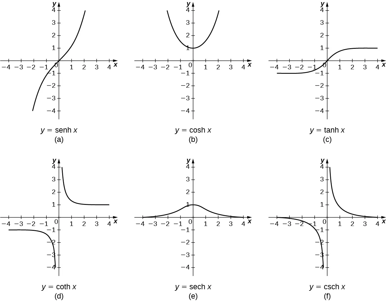 Esta figura tiene seis gráficos. El primer gráfico marcado como "a" es de la función y = senh(x). Es una función creciente desde el 3.º cuadrante, pasando por el origen hasta el primer cuadrante. El segundo gráfico está marcado como "b" y es de la función y=cosh(x). Es decreciente en el segundo cuadrante hasta la intersección y=1, luego se convierte en una función creciente. El tercer gráfico marcado como "c" es de la función y=tanh(x). Es una función creciente desde el tercer cuadrante, pasando por el origen, hasta el primer cuadrante. El cuarto gráfico está marcado como "d" y es de la función y=coth(x). Tiene dos partes, una en el tercer cuadrante y otra en el primer cuadrante con una asíntota vertical en el eje y. El quinto gráfico está marcado como "e" y es de la función y=sech(x). Es una curva sobre el eje x, que aumenta en el segundo cuadrante, hasta el eje y en y = 1 y luego disminuye. El sexto gráfico está marcado como "f" y es de la función y=csch(x). Tiene dos partes, una en el tercer cuadrante y otra en el primer cuadrante con una asíntota vertical en el eje de la y.