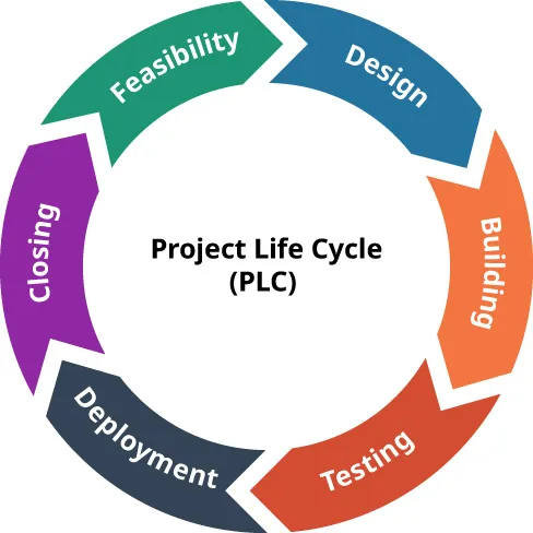 Project Life Cycle with circular arrows showing: Feasibility, Design, Building, Testing, Deployment, Closing, and back to Feasibility to start over.
