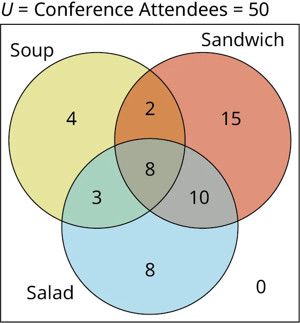 A Venn diagram shows three intersecting circles inside a rectangle. The first circle representing soup is shaded in yellow and has a value of 4. The second circle representing the sandwich is shaded in red and has a value of 15. The third circle representing salad is shaded in blue and has a value of 8. The intersecting region of soup and sandwich has a value of 2. The intersecting region of soup and salad has a value of 3. The intersecting region of sandwich and salad has a value of 10. The intersecting region of all three circles has a value of 8. The rectangle represents U equals conference attendees equals 50 and has a value of 0.