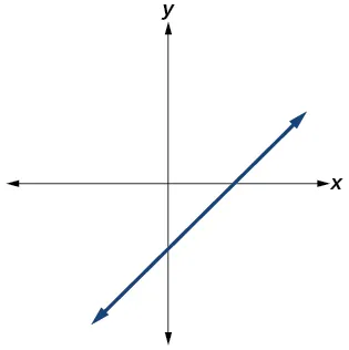 Gráfico de un polinomio de grado impar.