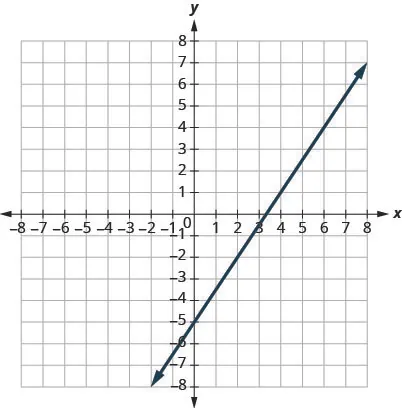 This figure shows the graph of a straight line on the x y-coordinate plane. The x-axis runs from negative 8 to 8. The y-axis runs from negative 8 to 8. The line goes through the points (0, negative 5) and (2, negative 2).