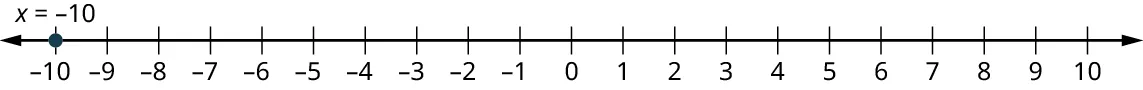 A number line ranges from negative 10 to 10, in increments of 1. A point is marked at negative 10 and it is labeled x equals negative 10.
