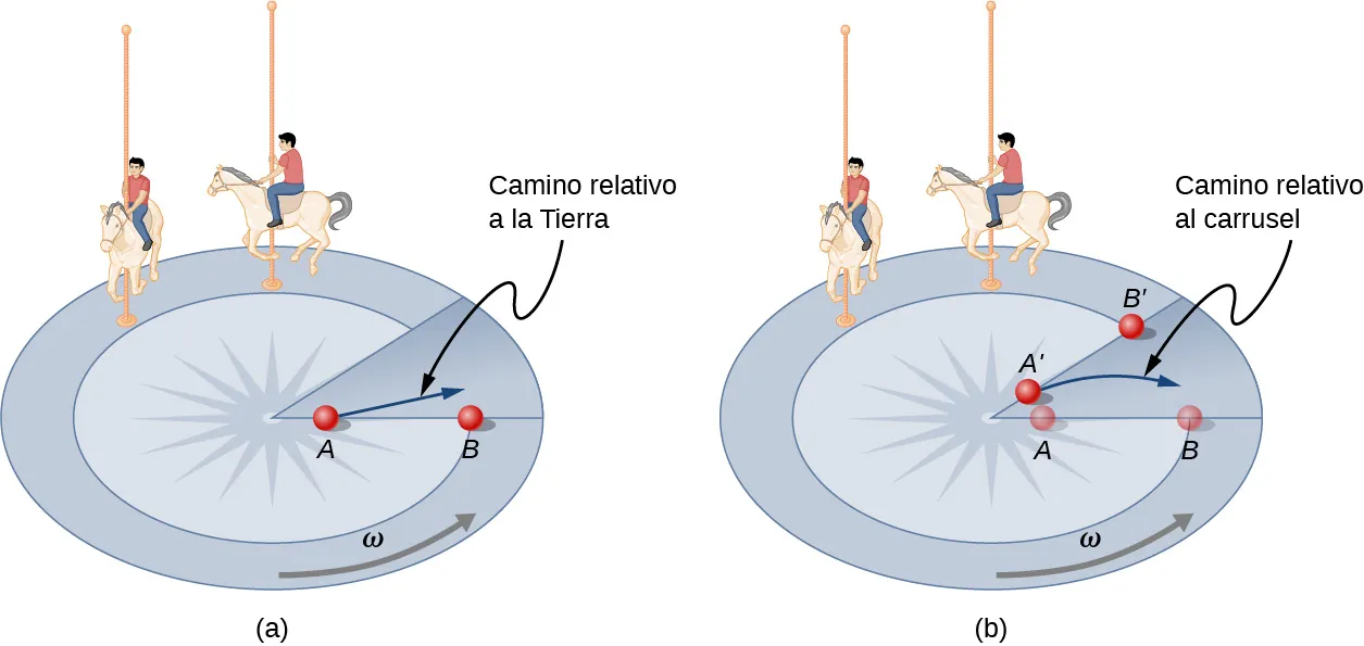 (a) Los puntos A y B se encuentran en el radio de un carrusel. El punto A está más cerca del centro que el B. También se muestran dos niños en caballos, que no están en el mismo radio que A y B. El carrusel rota en sentido contrario de las agujas del reloj con velocidad angular omega. Una pelota se desliza desde el punto A hacia el exterior. La trayectoria relativa a la Tierra es recta. (b) Se muestra de nuevo el carrusel y se añaden las ubicaciones de los puntos A y B en un momento posterior y están marcados como A primo y B primo respectivamente. La trayectoria de la pelota con respecto al carrusel es una trayectoria que se curva hacia atrás.
