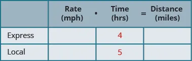 A table with three rows and four columns. The first row is a header row and reads from left to right _____, Rate (mph), Time (hrs), and Distance (miles). Below the blank header cell, we have Express and then Local. Below the Time header cell, we have 4 and then 5. The rest of the cells are blank.