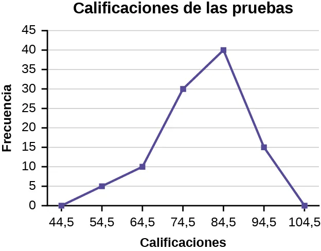 Se construyó un polígono de frecuencias a partir de la tabla de frecuencias que aparece a continuación.