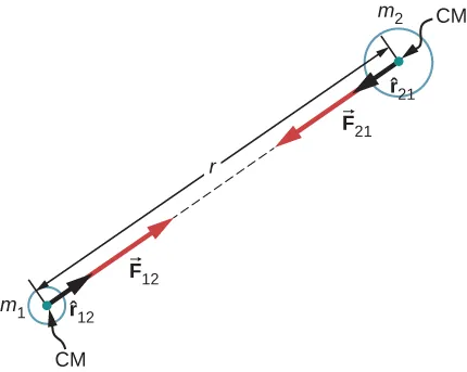 La figura muestra dos objetos circulares, uno más pequeño, etiquetado como masa m1 en la parte inferior izquierda, y el más grande etiquetado como m2 en la parte superior derecha. El centro de cada objeto se etiqueta como C M. Se dibuja una línea que une el centro de los objetos y se etiqueta como r. Dos flechas rojas y dos flechas negras, una desde el centro de cada objeto, se dibujan una hacia la otra. La flecha negra desde el centro de masa 1 está etiquetada como r sombrero 1 2 y la flecha roja desde la masa 1 está etiquetada como F 1 2. La flecha negra desde el centro de masa 2 está etiquetada como r hat 2 1 y la flecha roja desde la masa 2 está etiquetada como F 2 1.