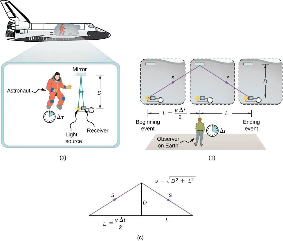 La figura a muestra una ilustración de un astronauta en el transbordador espacial observando un reloj analógico con un tiempo transcurrido delta tau. Los detalles del experimento del reloj también se muestran como sigue: Hay una fuente de luz, un receptor a poca distancia a su derecha y un espejo centrado sobre ellos. La distancia vertical desde el receptor y la fuente de luz hasta el espejo se marca como D. Se muestra la trayectoria de la luz desde la fuente, hasta el espejo y de vuelta al receptor. La figura b muestra un observador en la Tierra con un reloj analógico que muestra un intervalo de tiempo delta t. Encima del observador hay tres diagramas que muestran el experimento del reloj del transbordador espacial en tres momentos diferentes y la trayectoria de la luz. La fuente de luz en el diagrama de la izquierda está marcada como “evento inicial”. El receptor en el diagrama de la derecha está marcado como “evento final”. El recorrido de la luz forma una línea recta que va en diagonal hacia arriba y hacia la derecha, desde la fuente en el diagrama de la izquierda hasta el espejo en el diagrama del centro, y luego otra línea recta que va en diagonal hacia abajo y hacia la derecha, desde el espejo en el diagrama del centro hasta el receptor en el diagrama de la derecha. La distancia vertical desde el receptor hasta el espejo se marca como D. La distancia horizontal desde el evento inicial hasta la ubicación del reloj en el diagrama central se marca como L= v delta t sobre 2. La distancia horizontal desde la ubicación del reloj en el diagrama central hasta el evento final se marca como L. La figura c muestra un triángulo isósceles con una base horizontal. El triángulo está dividido por una línea vertical desde su vértice hasta su base en dos triángulos rectángulos idénticos con la línea vertical formando un lado que los dos triángulos rectángulos comparten. Este lado se denomina D. La base del triángulo de la izquierda se denomina L= v delta t sobre 2. La base del triángulo de la derecha se denomina L. La hipotenusa de cada uno de los triángulos rectángulos se denomina s. Encima del diagrama está la ecuación donde s es igual a la raíz cuadrada de la cantidad D al cuadrado más L al cuadrado.