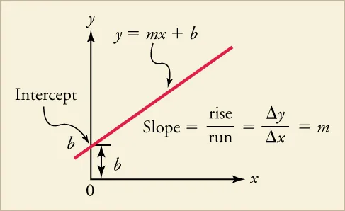 A line graph is shown. The plotted line has a positive slope. The point of intersection with the y-axis is labeled intercept, b. The distance between the graphed line and the x-axis at the intercept is also labeled b. The line is labeled with the equation y equals m x plus b. The equation slope equals rise over run equals change in x over change in y equals m is also shown.
