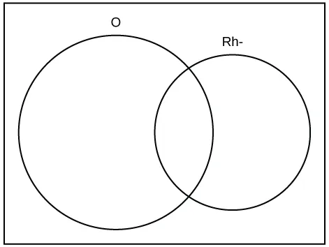 This is an empty Venn diagram showing two overlapping circles. The left circle is labeled O and the right circle is labeled RH-.