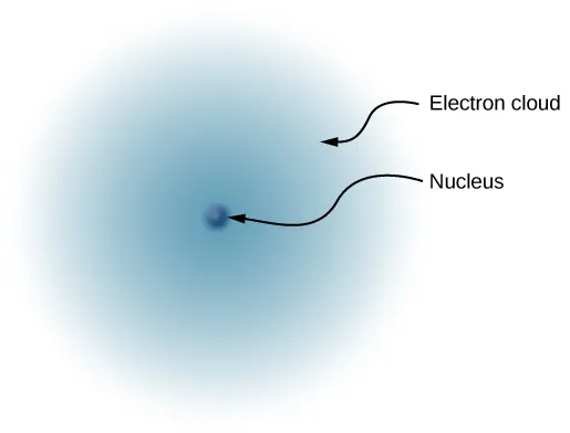 An illustration of the simplified model of a hydrogen atom. The nucleus is shown as a small dark, solid sphere at he center of an electron cloud.