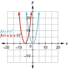 This figure shows 2 upward-opening parabolas on the x y-coordinate plane. The right curve is the graph of f of x equals x squared which has a vertex of (0, 0). Other points on the curve are located at (negative 1, 1) and (1, 1). The left curve has been moved to the left 6 units.
